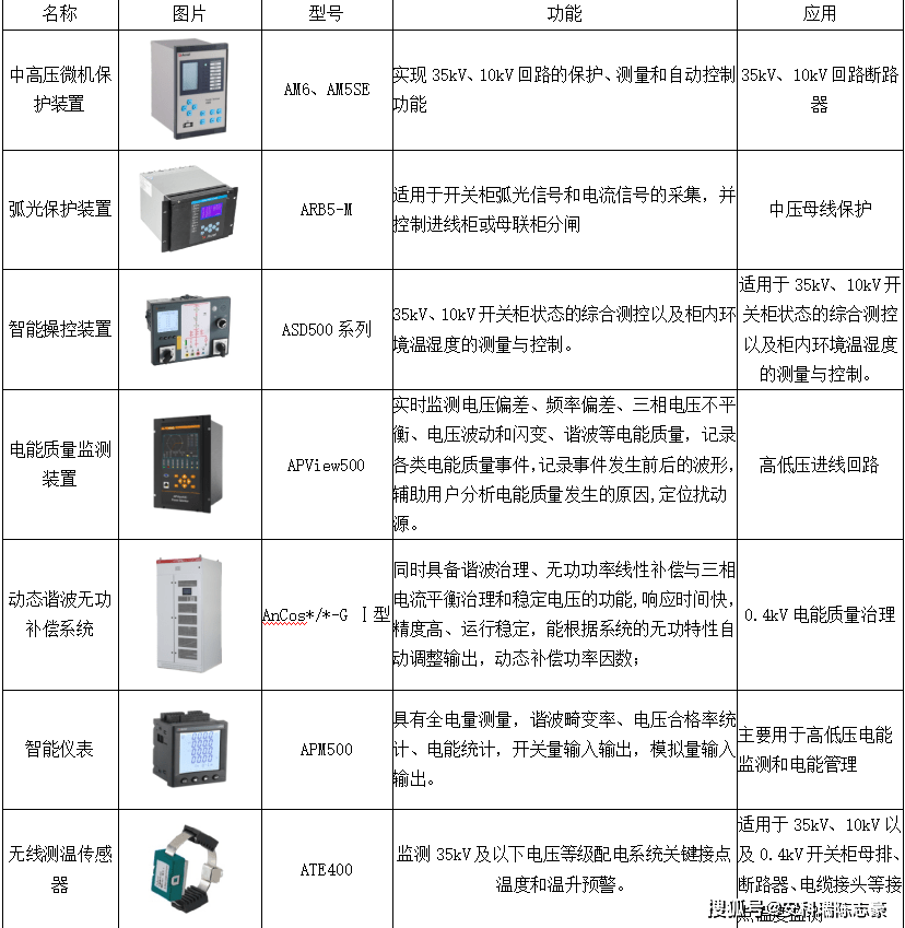 智能配電與用電系統(tǒng)的應(yīng)用及未來(lái)電能質(zhì)量控制裝置的研制